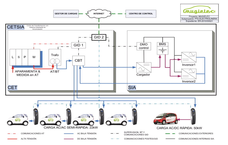 Electromobility, Battery Energy Storage, Hybrid-Energy