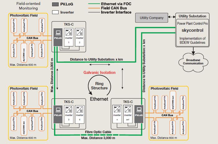 TKS-C System architecture, solar inverter, solar central inverter, solar string inverter, solar monitoring, solar supervision, solar construction, pv inverter, pv string inverter, pv central inverter, solar solutions, protect, Power PV, arrayGuard, software, solar, sun, container solutions, pv solutions, outdoor solutions, outdoor, outdoor pv, container