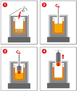 Silicon Ingot Growing