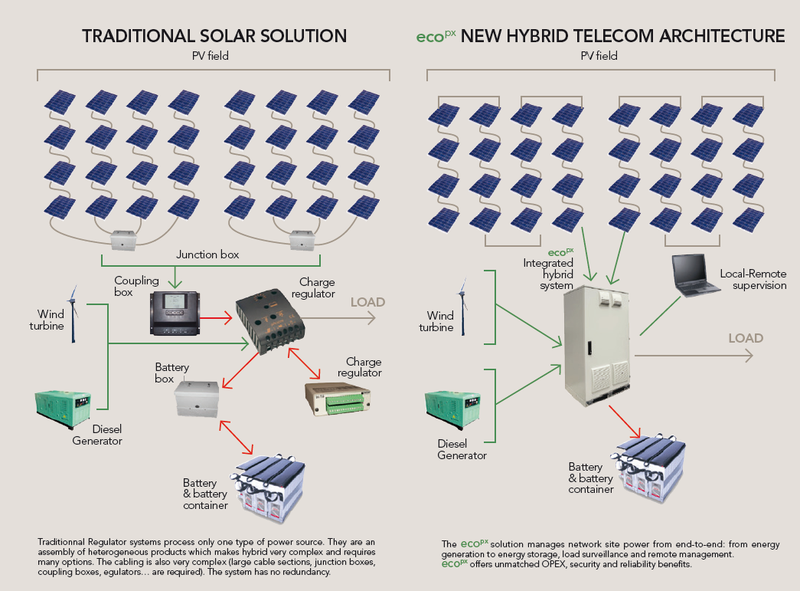 Hybrid Power, Telecom hybrid power, ECOpx,