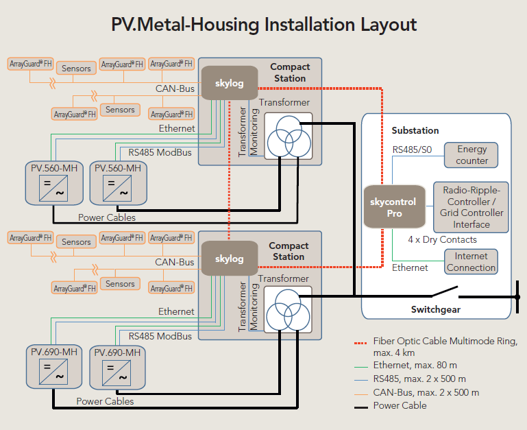 solar inverter, solar central inverter, solar string inverter, solar monitoring, solar supervision, solar construction, pv inverter, pv string inverter, pv central inverter, solar solutions, protect, Power PV, arrayGuard, software, solar, sun, container solutions, pv solutions, outdoor solutions, outdoor, outdoor pv, container, turnkey platform